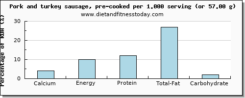 calcium and nutritional content in pork sausage